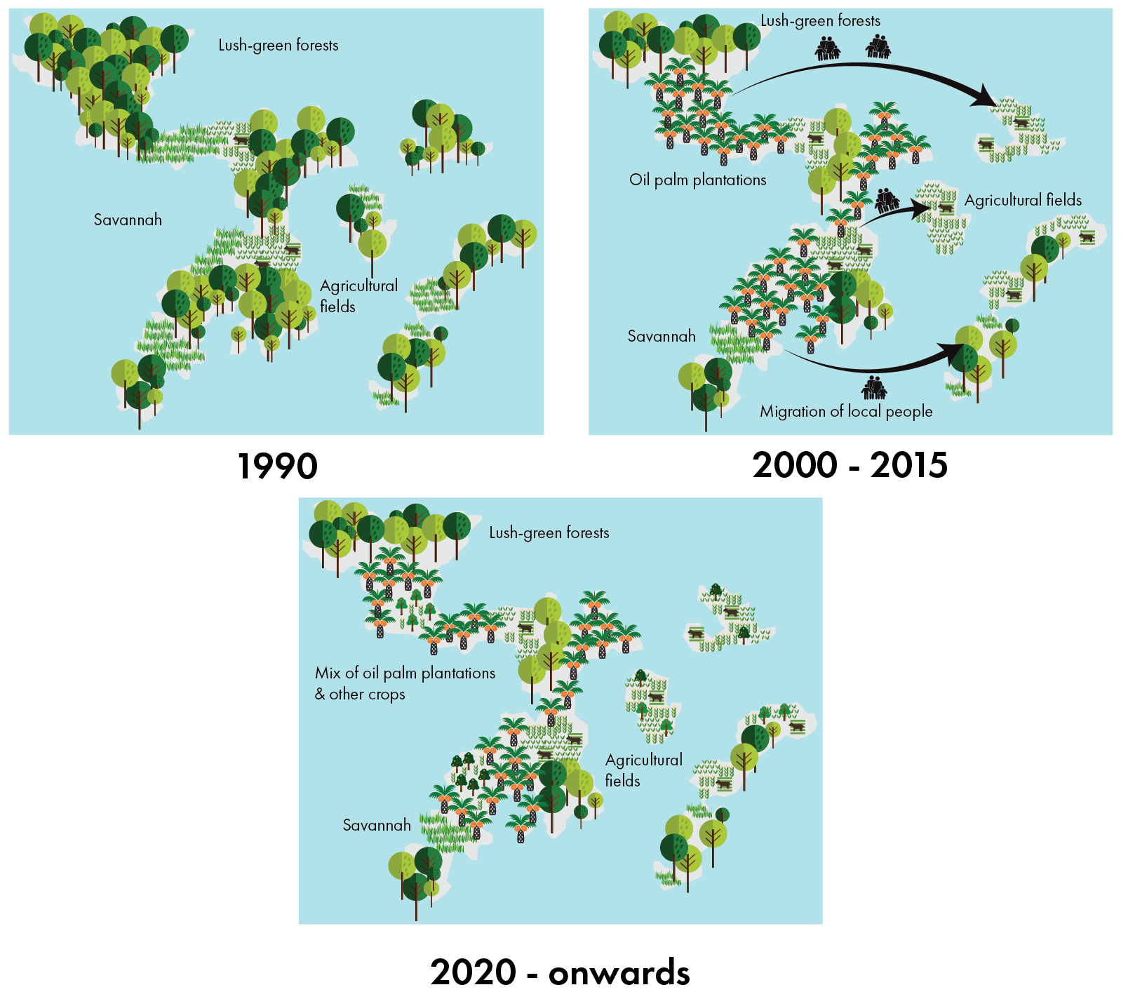 SUB: Land-use change in Kalangala